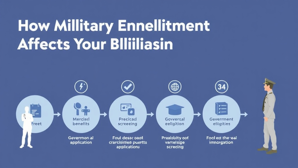 Process flow illustration for putting how Military Enlistment Affects Your Civilian Benefits into action